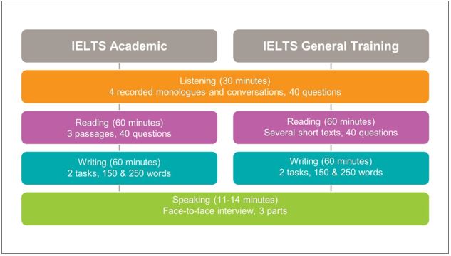 Image showing the format of IELTS Academic and IELTS General Training