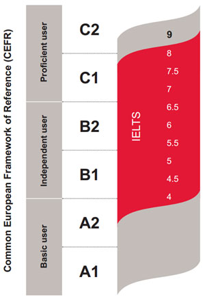 Graphic showing the CEFR Framework vs IELTS